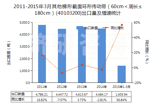2011-2015年3月其他梯形截面環(huán)形傳動帶（60cm＜周長≤180cm）(40103200)出口量及增速統(tǒng)計